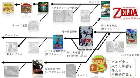 zelda-timeline